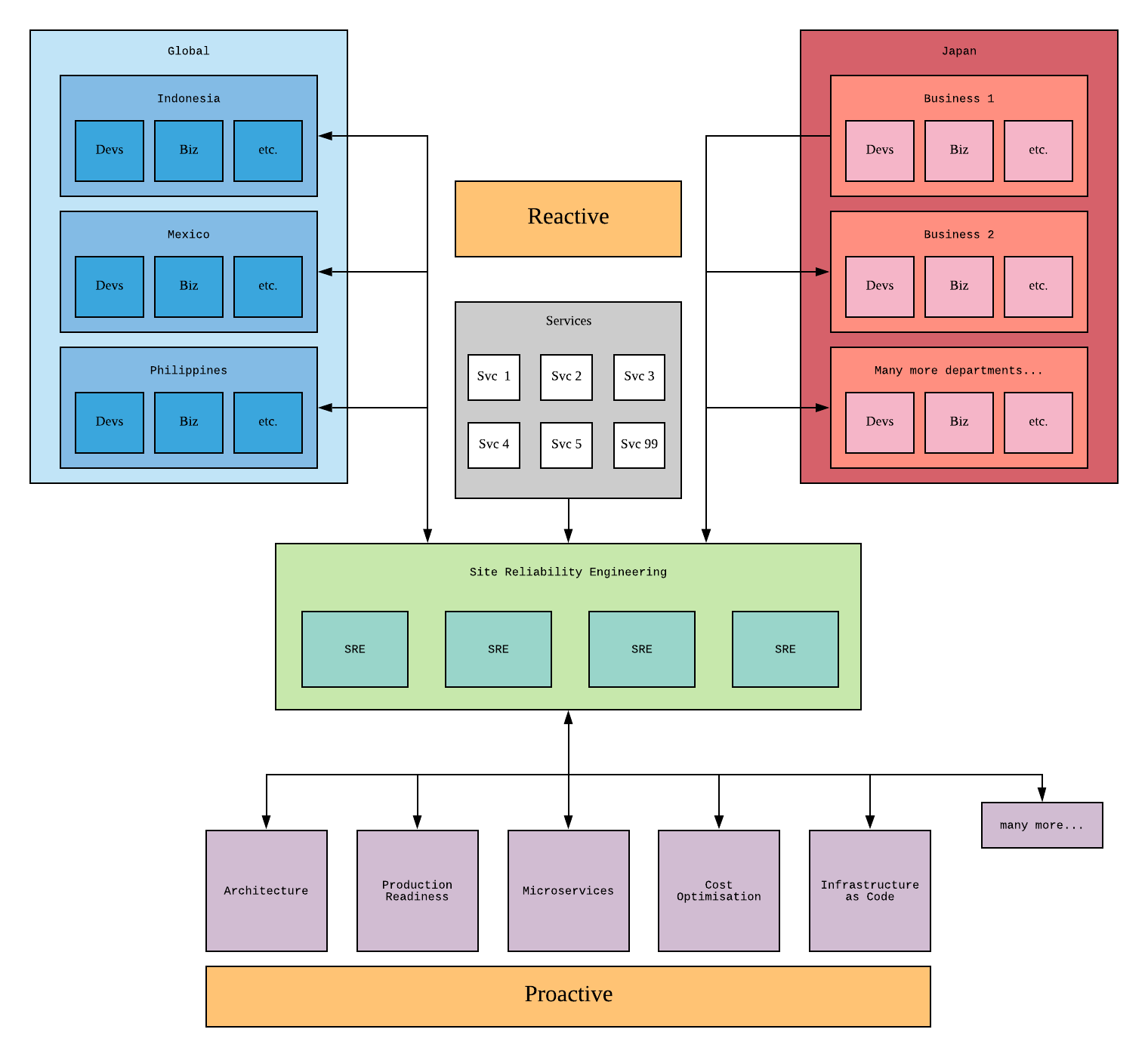 SRE tasks in Quipper