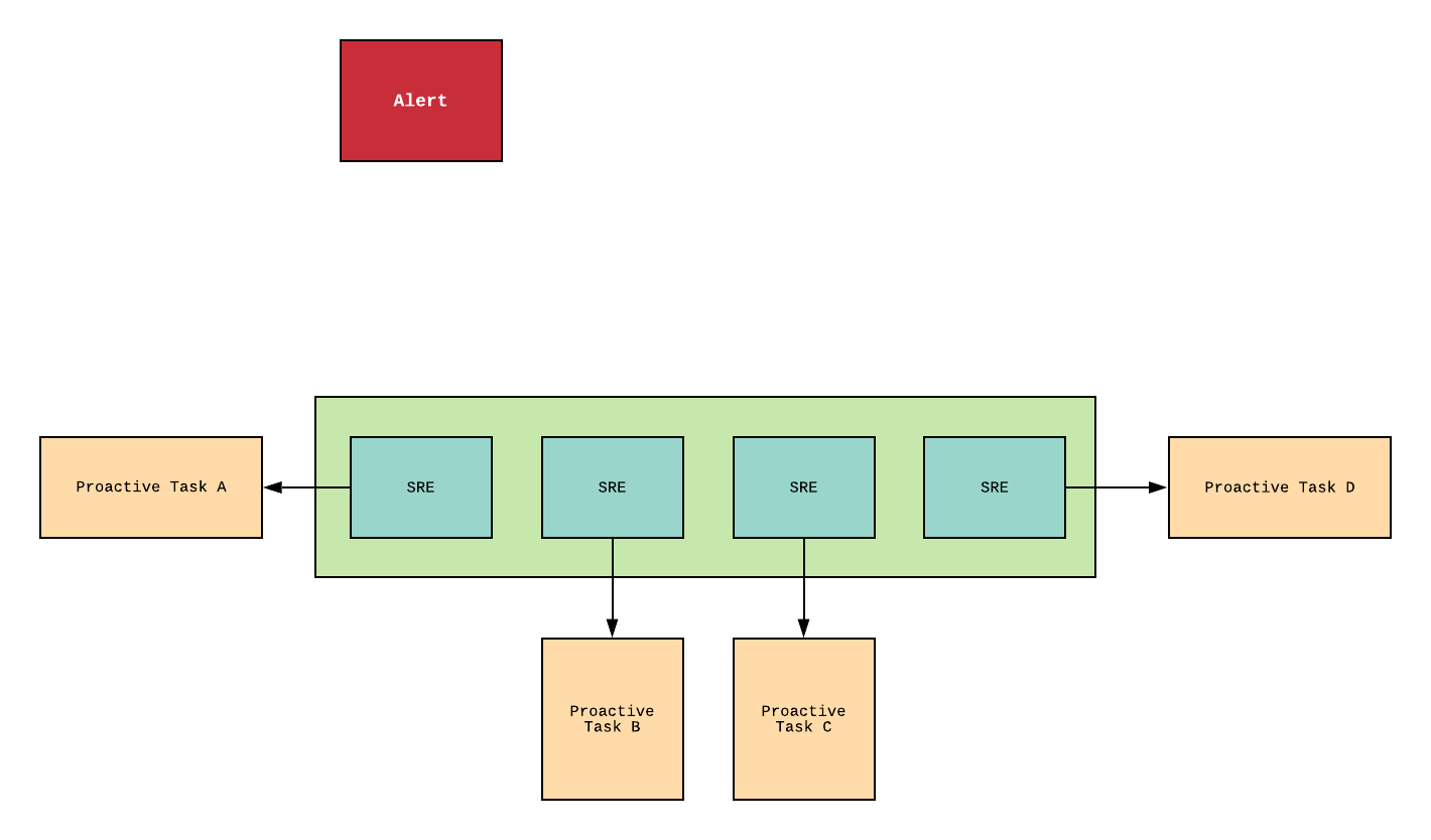 Responding to alert (reactive task)